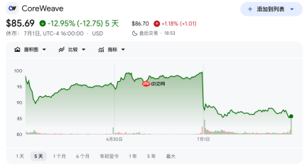 卷不赢模型，Meta改行“算力包租公”，一夜炸崩美股AI链