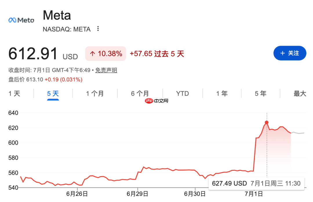卷不赢模型,Meta改行“算力包租公”,一夜炸崩美股AI链