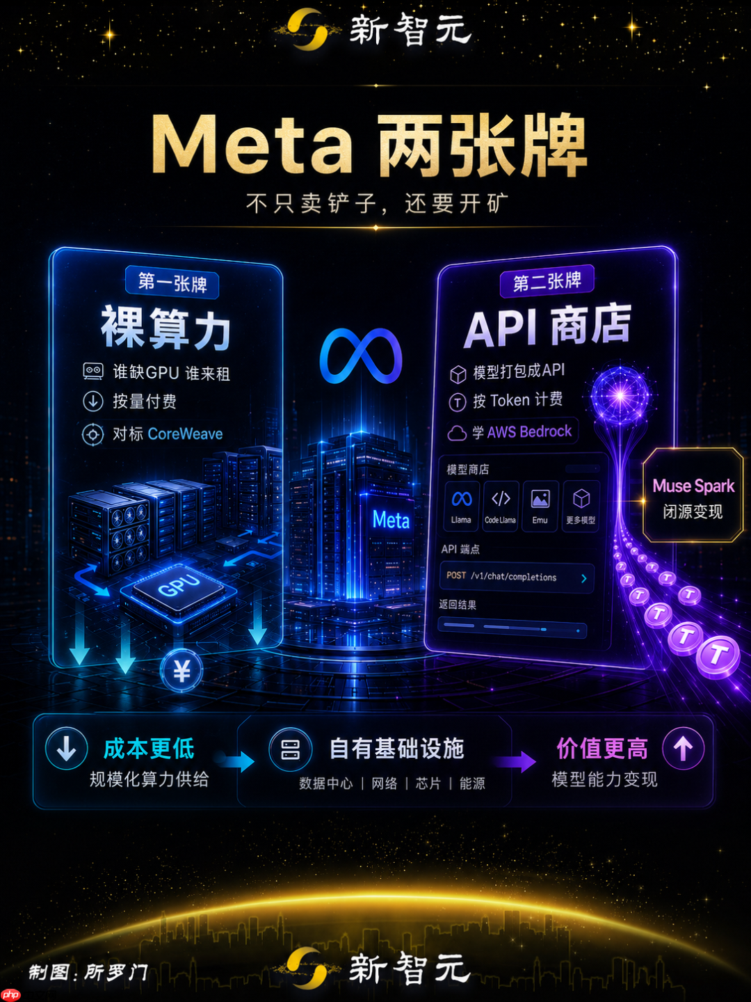 卷不赢模型,Meta改行“算力包租公”,一夜炸崩美股AI链