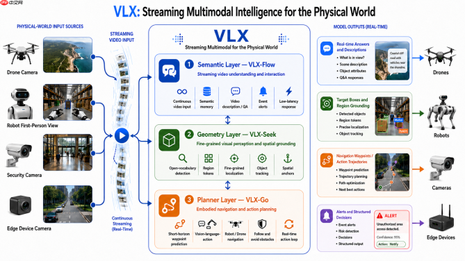 Om AI联汇发布VLX：全球首个面向物理世界的端侧流式多模态模型