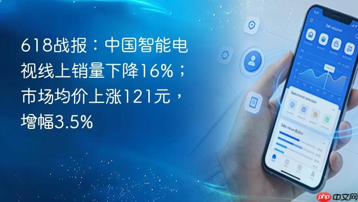 618战报：中国智能电视线上销量下降16%；市场均价上涨121元，增幅3.5%