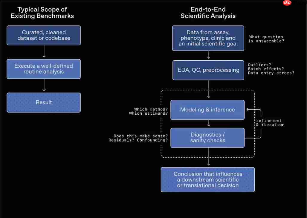 OpenAI 发布 GeneBench-Pro 基准测试，提升 AI 模型生物学分析能力！