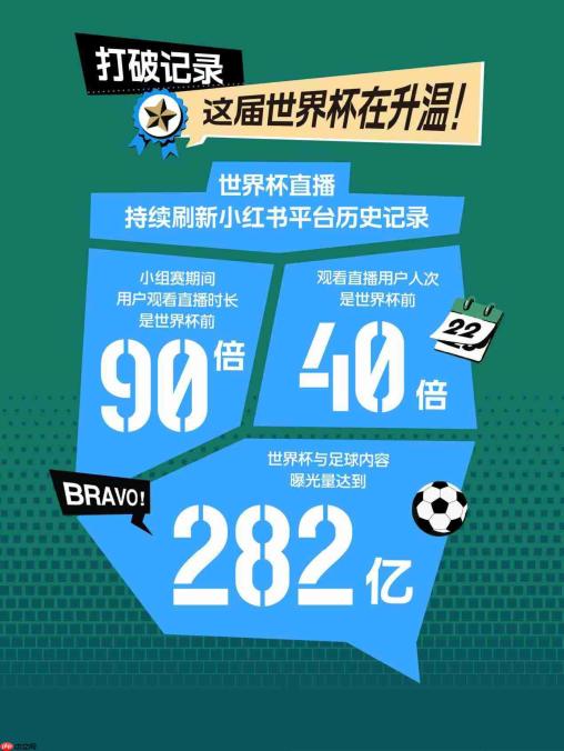 小红书发布世界杯小组赛观赛报告:足球内容发布量增长10倍,全民足球兴趣生态爆发