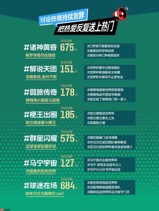 小红书发布世界杯小组赛观赛报告:足球内容发布量增长10倍,全民足球兴趣生态爆发