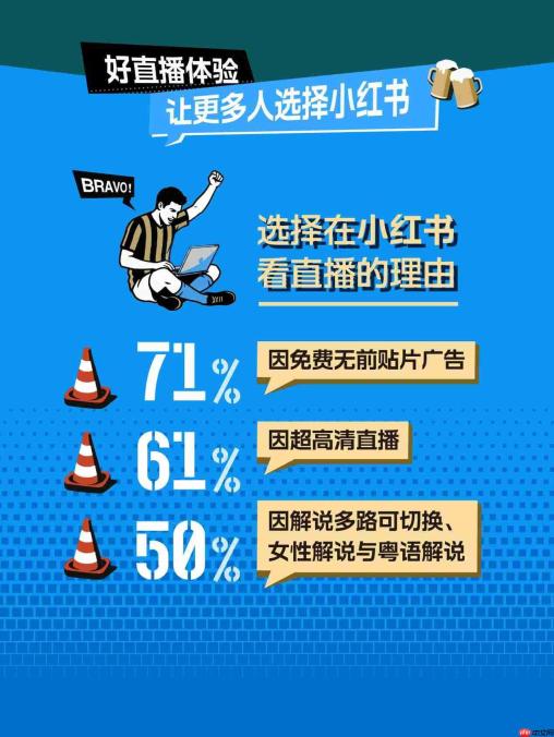 小红书发布世界杯小组赛观赛报告:足球内容发布量增长10倍,全民足球兴趣生态爆发