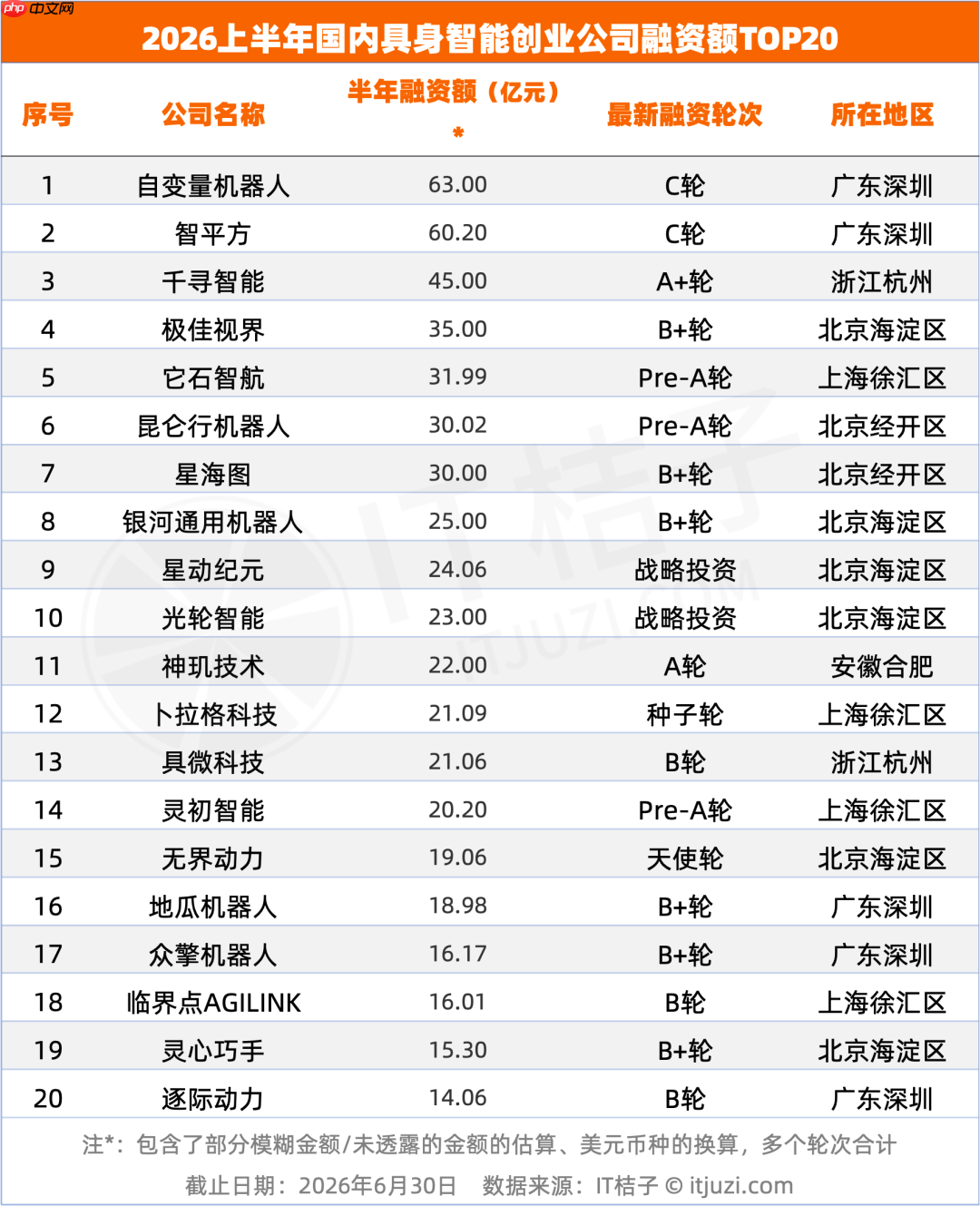 具身智能的“热夏”来了，半年 935亿元的资本狂欢，谁在豪赌？