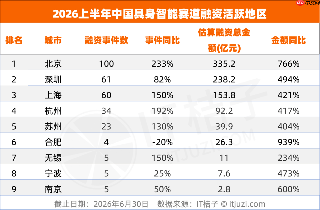 具身智能的“热夏”来了，半年 935亿元的资本狂欢，谁在豪赌？