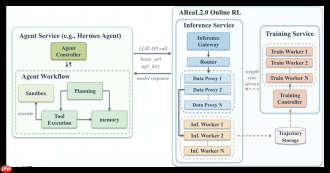 让Agent越用越强:AReaL2.0开源,打造面向自演进智能体的RL基础设施