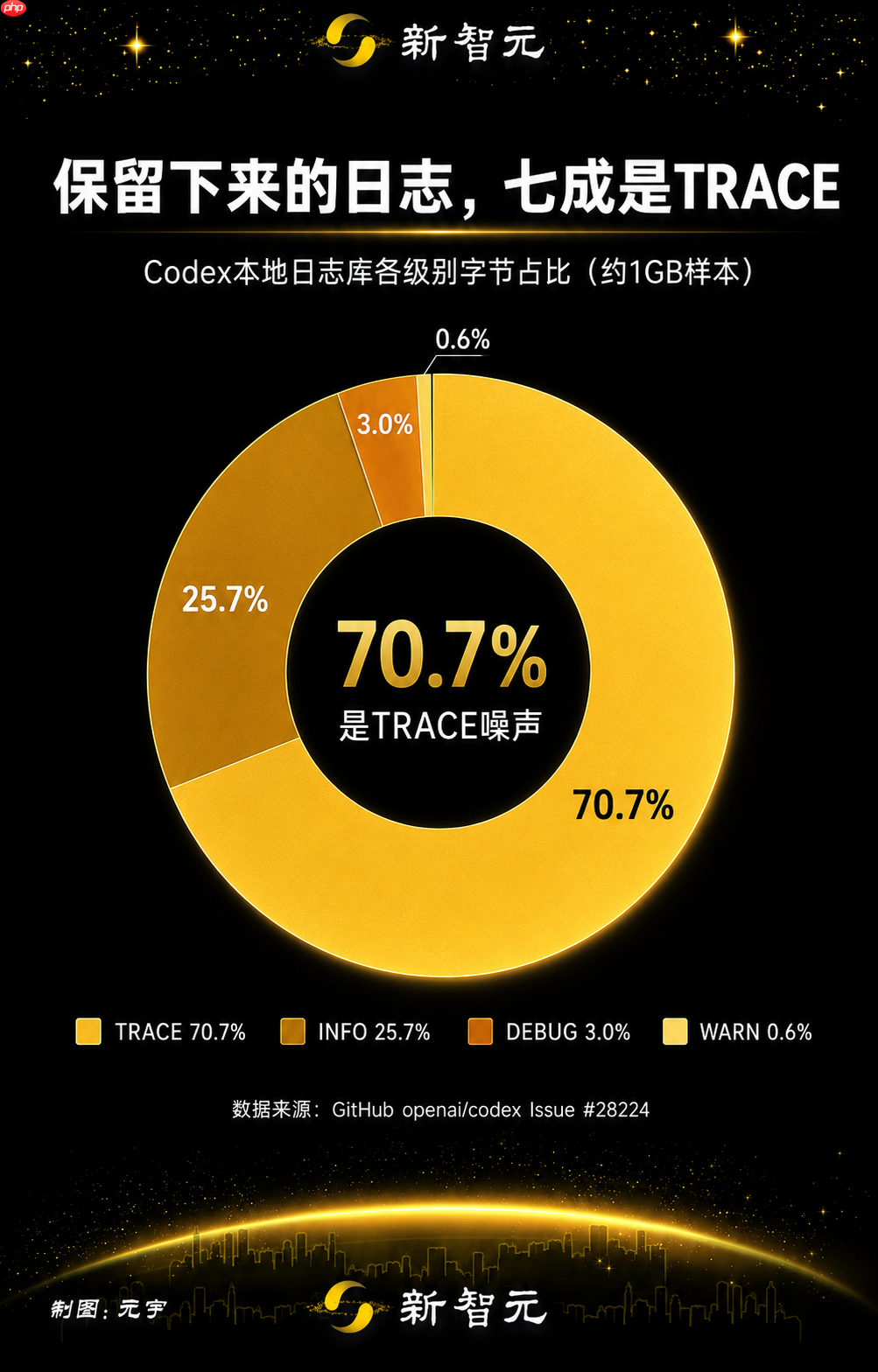 一年吃掉一块固态硬盘,Codex日志bug被骂“劣质软件”