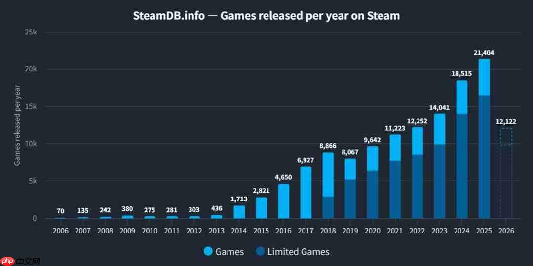 steam上半年发布游戏已超1.2万 连续7年刷新记录