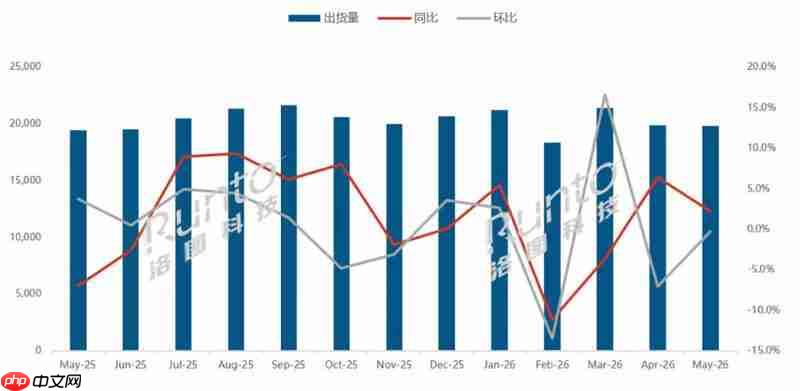 2026年5月全球液晶电视面板市场出货