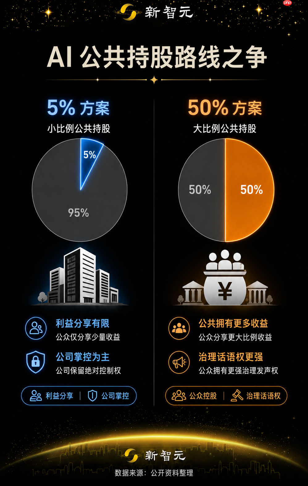 OpenAI提议向美国政府出让5%股权