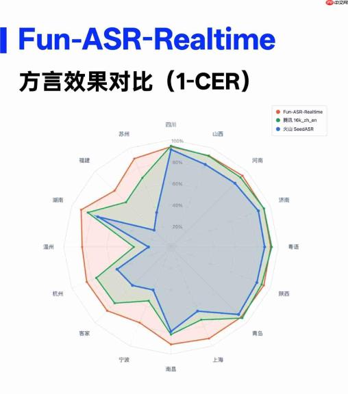 100小时荒岛直播,AI实时转写132万字:阿里升级Fun-ASR-Realtime