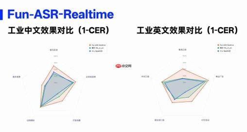 100小时荒岛直播,AI实时转写132万字:阿里升级Fun-ASR-Realtime