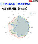 通义千问重磅升级：实时语音识别模型 Fun-ASR-Realtime 正式发布