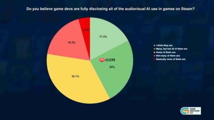Steam玩家关于使用AI游戏购买欲调查 四成玩家承认不介意