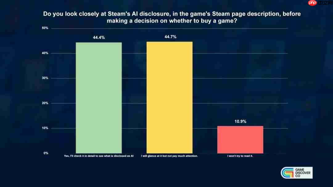 Steam玩家关于使用AI游戏购买欲调查 四成玩家承认不介意