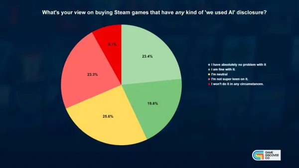 调查显示Steam近一半玩家不介意购买AI标注游戏