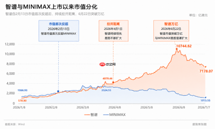 不到半年，MiniMax与智谱身价差6000亿港元了
