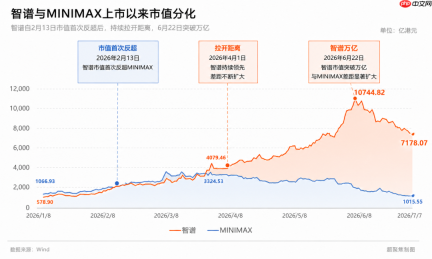 不到半年,MiniMax与智谱身价差6000亿港元了