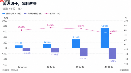 不到半年,MiniMax与智谱身价差6000亿港元了