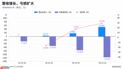 不到半年,MiniMax与智谱身价差6000亿港元了