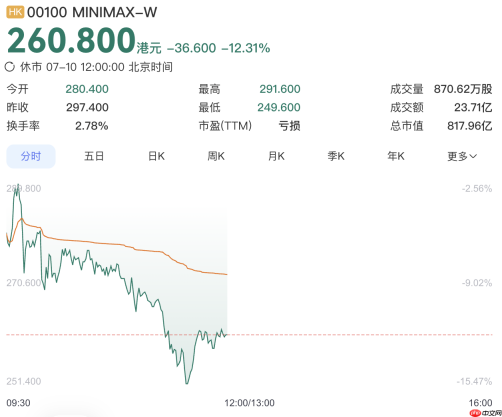 MiniMax解禁后股价走低,CEO称实现AGI前不再领取薪酬