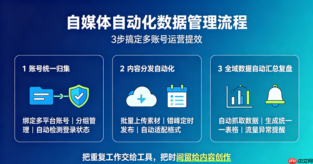 自媒体自动化数据管理干货|运营减负提效实操分享
