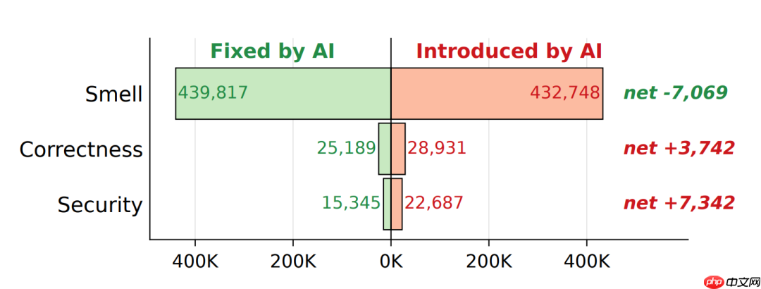 AI把代码写崩,再花1周1万美元请人用AI修:Vibe Coding的荒诞闭环出现了