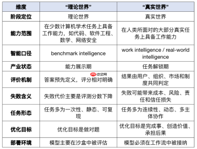 人工智能来到“真实世界AI”阶段