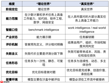 人工智能来到“真实世界AI”阶段