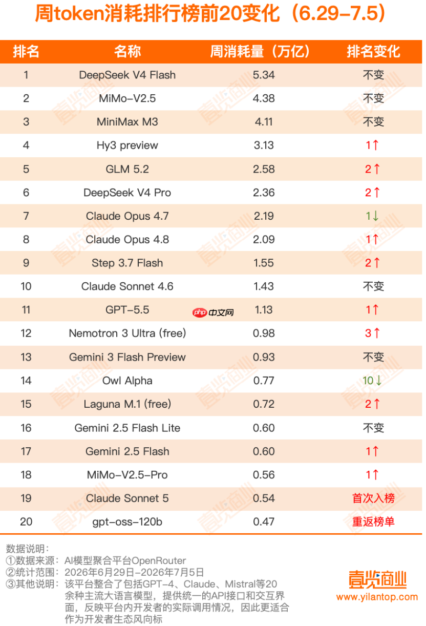 46.7万亿,第26周Token调用榜出炉:中国模型连续多周包揽前三