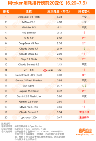 46.7万亿，第26周Token调用榜出炉：中国模型连续多周包揽前三