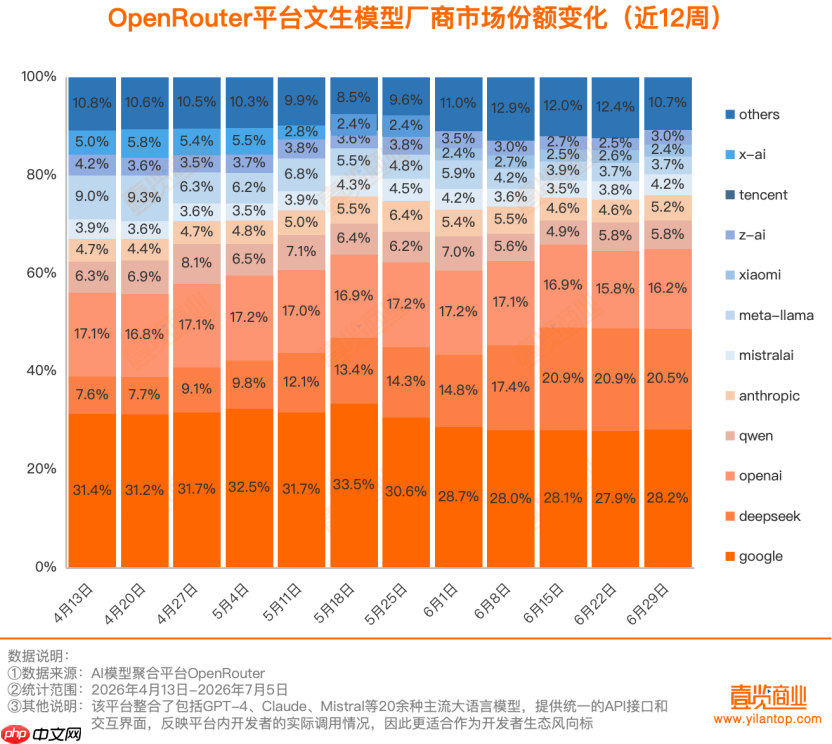 46.7万亿,第26周Token调用榜出炉:中国模型连续多周包揽前三