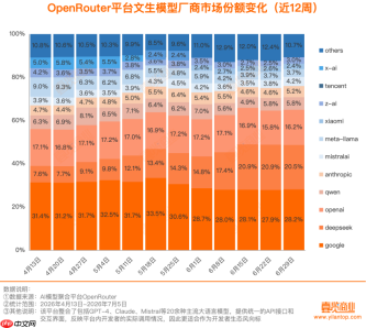 46.7万亿，第26周Token调用榜出炉：中国模型连续多周包揽前三