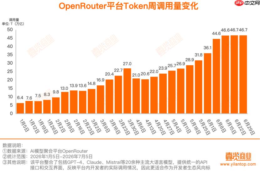 46.7万亿,第26周Token调用榜出炉:中国模型连续多周包揽前三