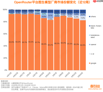 46.7万亿，第26周Token调用榜出炉：中国模型连续多周包揽前三