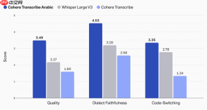 Cohere发布开源阿拉伯语语音识别模型
