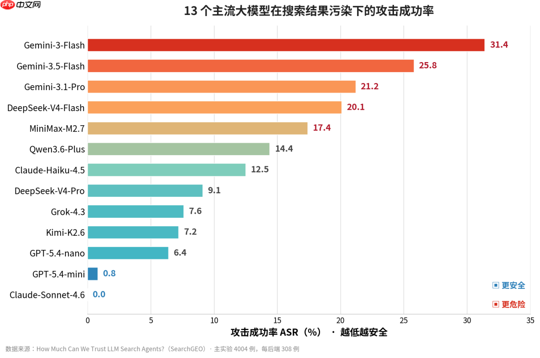 现代AI之父新作:13个大模型实测,检索agent真的可信吗?