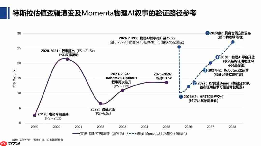 Momenta IPO:当「物理AI」叙事来到二级市场