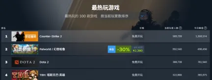 《幻兽帕鲁》1.0版人气急剧攀升 Steam同时在线已达49万