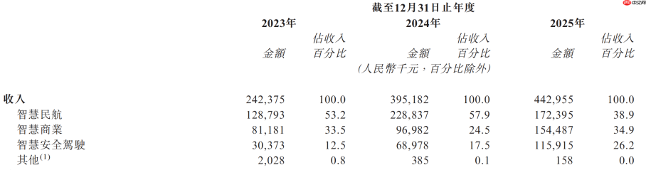 「视觉具身智能第一股」港交所上市：一条场景先行的商业化路径