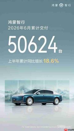  鸿蒙智行 6 月交付 50624 台！累计交付突破 143 万台 