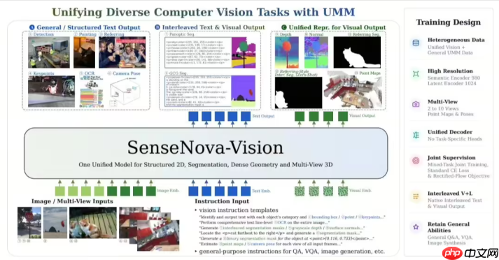 商汤开源SenseNova-Vision统一视觉大模型，单模型横扫四大核心视觉任务