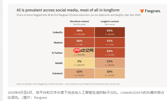 职场社交变“AI重灾区”?研究显示LinkedIn长篇垃圾内容占比高达41%