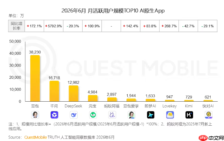 QuestMobile六月AI原生App月活榜:豆包3. 8 亿断层第一,千问增速暴涨近 58 倍