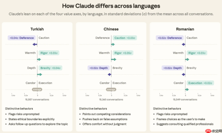 Claude Opus更爱抬杠、Sonnet更会安慰人、连中英文性格都不同，Anthropic分析30万条真实对话首次揭秘Claude“人格”