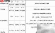 DNF奥兹玛竞拍道具全解析