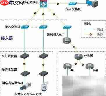 监控传输网络架构设计