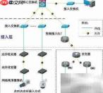监控传输网络架构设计
